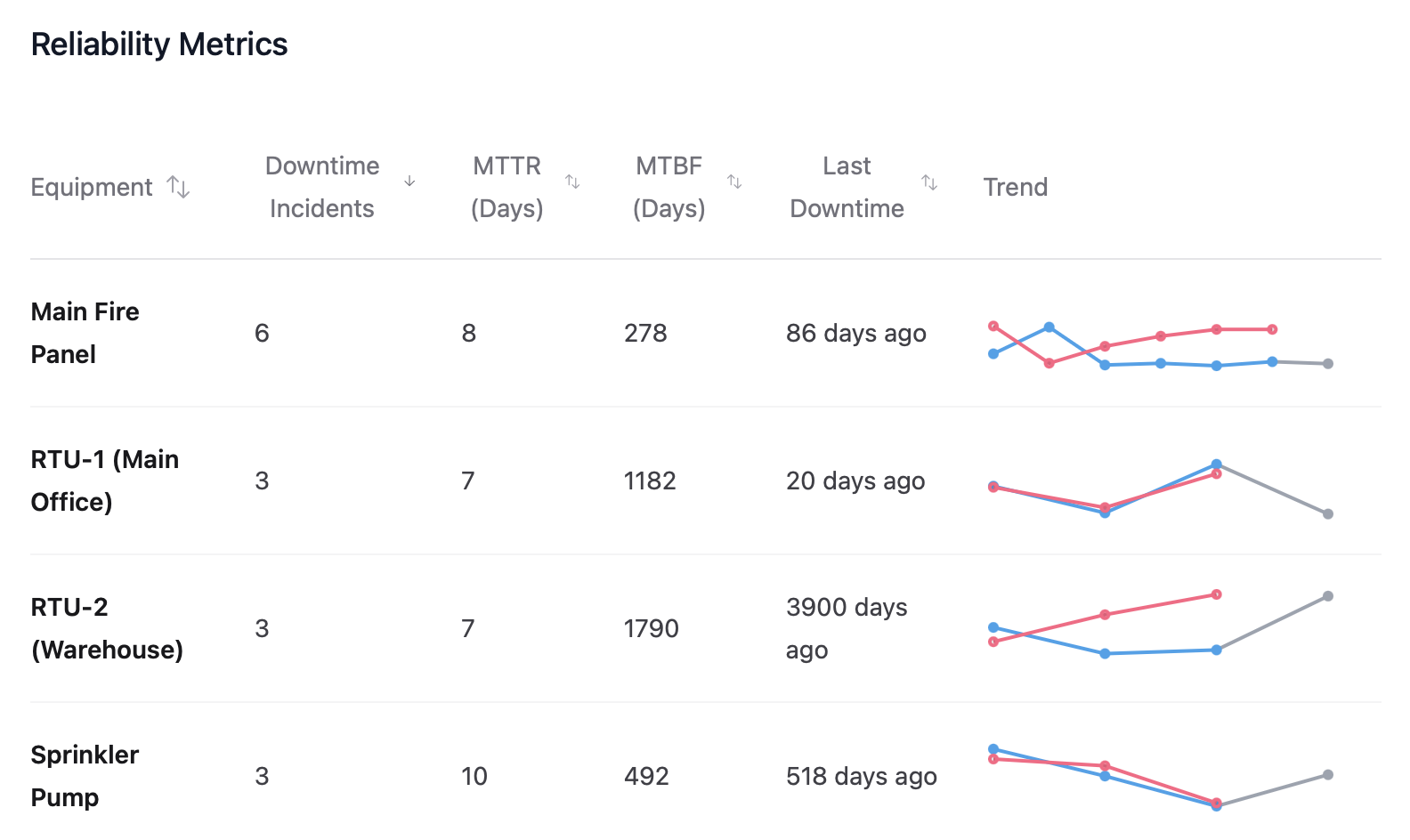 LuminaFM Reliability Metrics report showing downtime and MTTR data